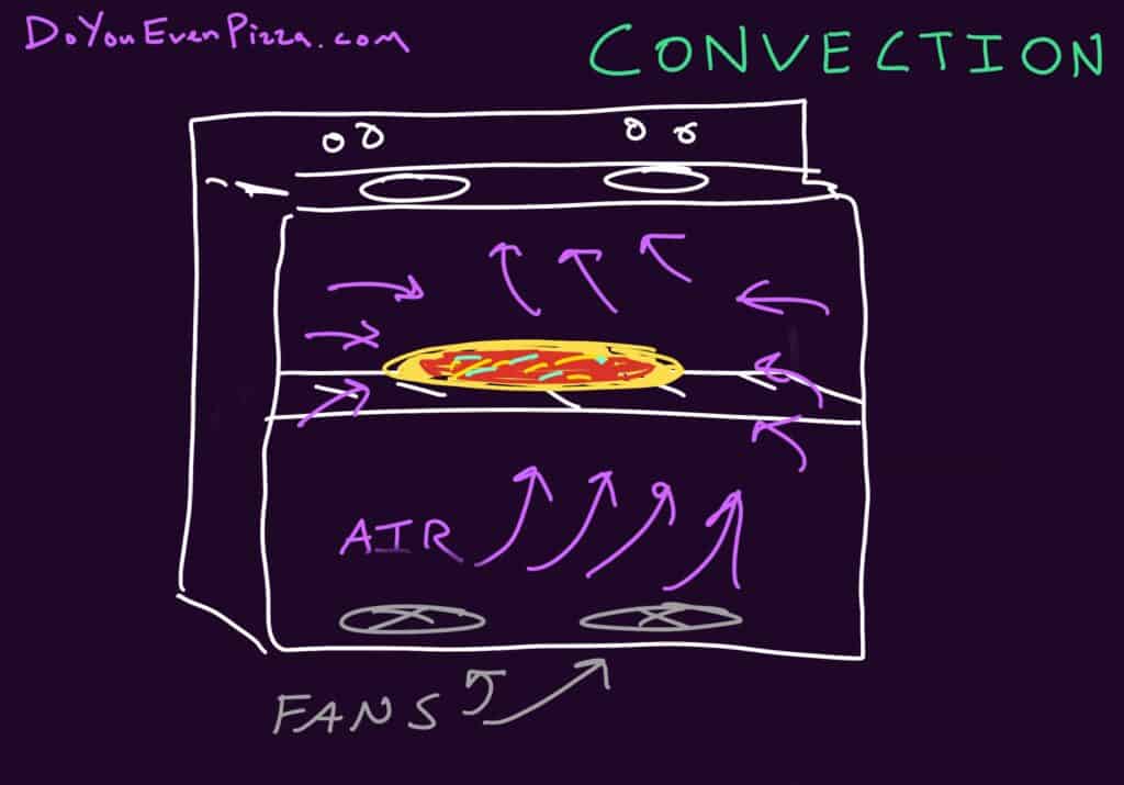 pizza convection mode oven